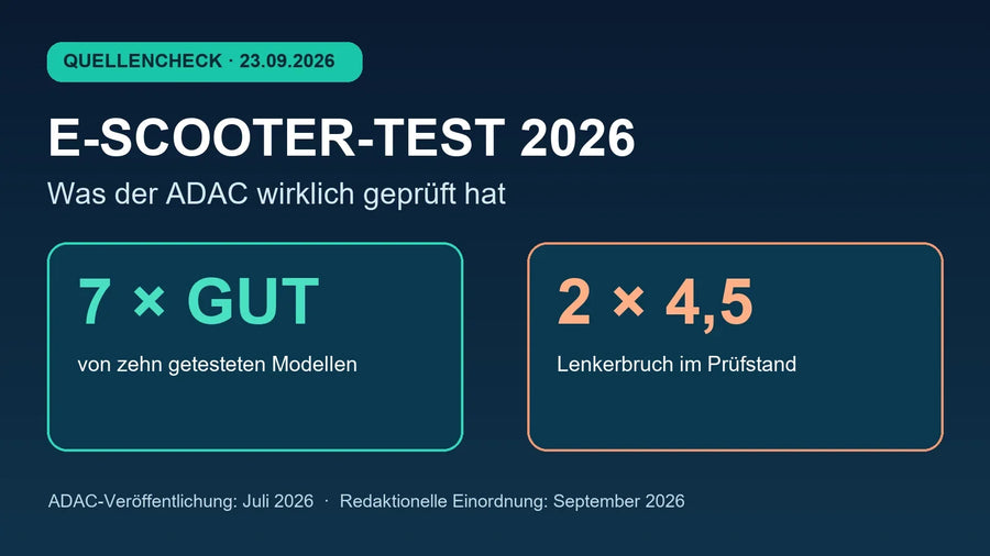 Faktengrafik zum ADAC E-Scooter-Test 2026: sieben gute Ergebnisse, zwei Lenkerbrüche im Prüfstand