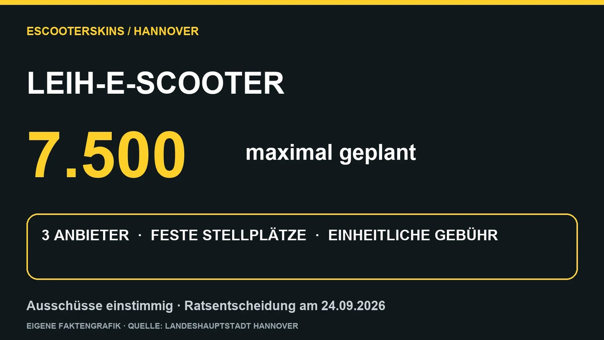 Faktengrafik zu Hannovers geplanten Regeln: 7.500 Leih-E-Scooter, drei Anbieter und feste Stellplätze