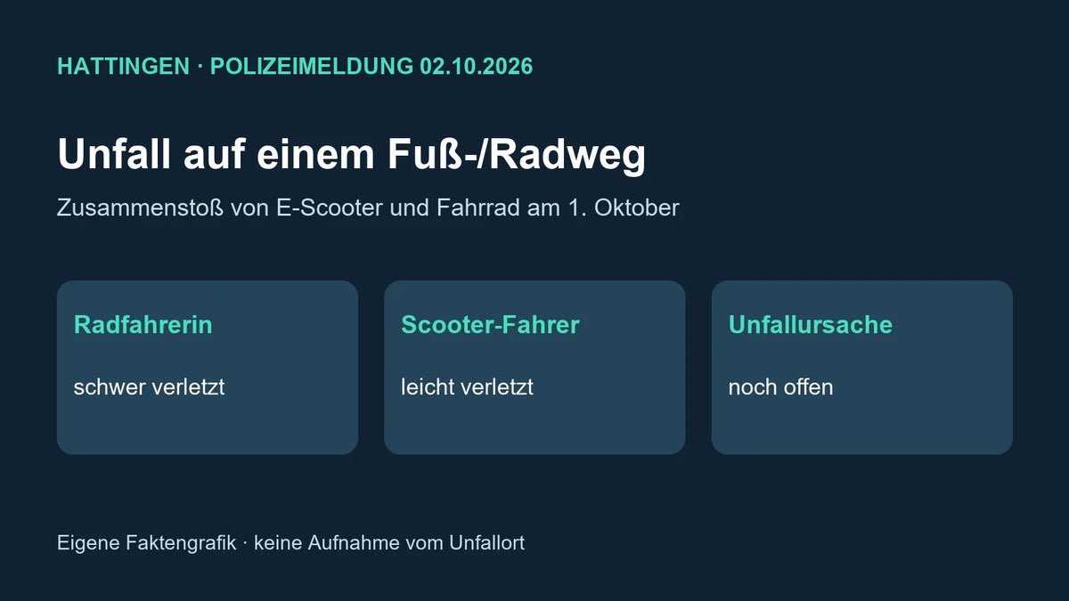 Eigene Faktengrafik zum Hattinger Unfall vom 1. Oktober: Radfahrerin schwer, Scooter-Fahrer leicht verletzt; Ursache offen