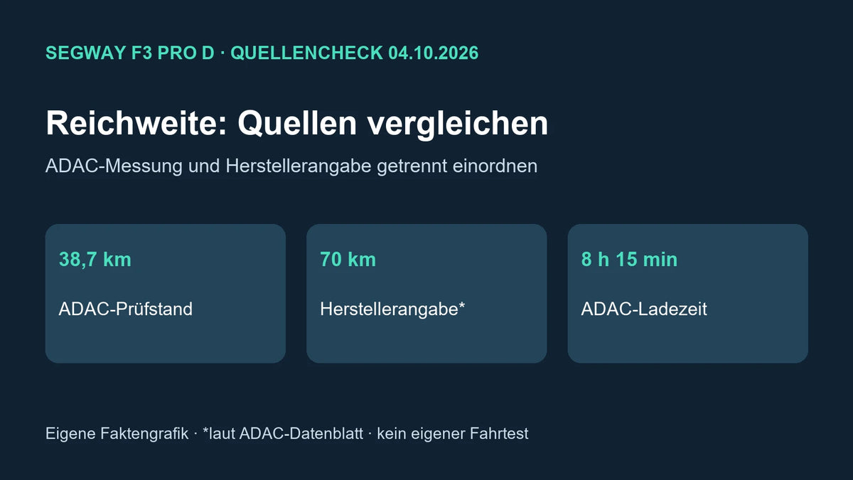 Eigene Faktengrafik zum F3 Pro D: ADAC-Reichweite 38,7 km, Herstellerangabe laut ADAC 70 km, Ladezeit 8 Stunden 15 Minuten