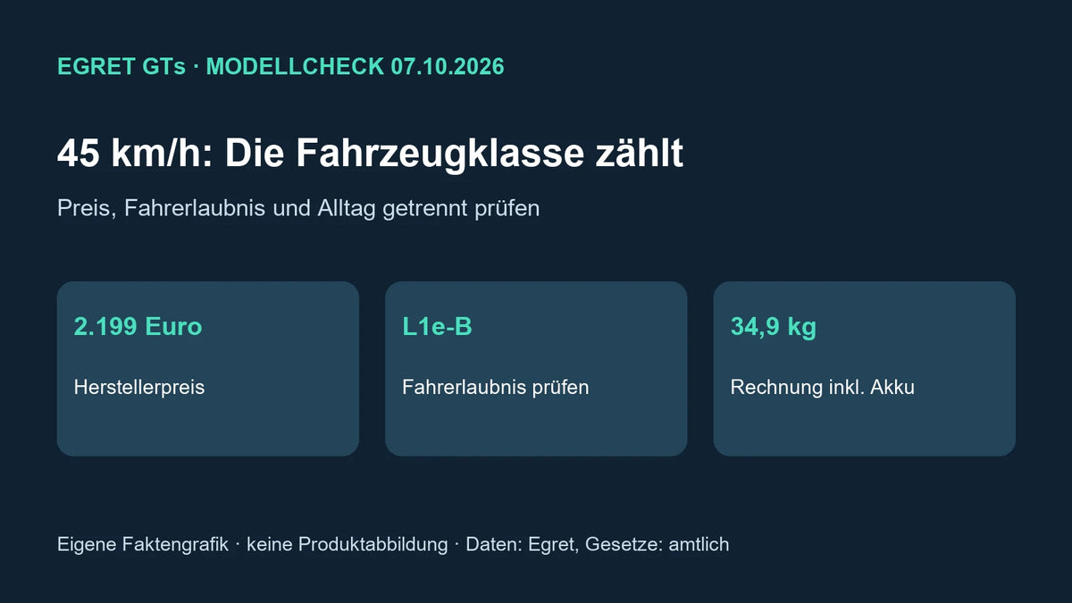 Eigene Faktengrafik zum Egret GTs: Herstellerpreis 2.199 Euro, Klasse L1e-B und rechnerisch 34,9 Kilogramm inklusive Akku; keine Produktabbildung