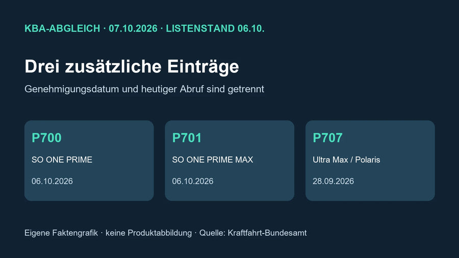 Eigene Faktengrafik zum KBA-Abgleich am 7. Oktober: P700 SO ONE PRIME, P701 SO ONE PRIME MAX, P707 PURE Ultra Max / STREETBOOSTER Polaris; amtliche Genehmigungsdaten getrennt ausgewiesen