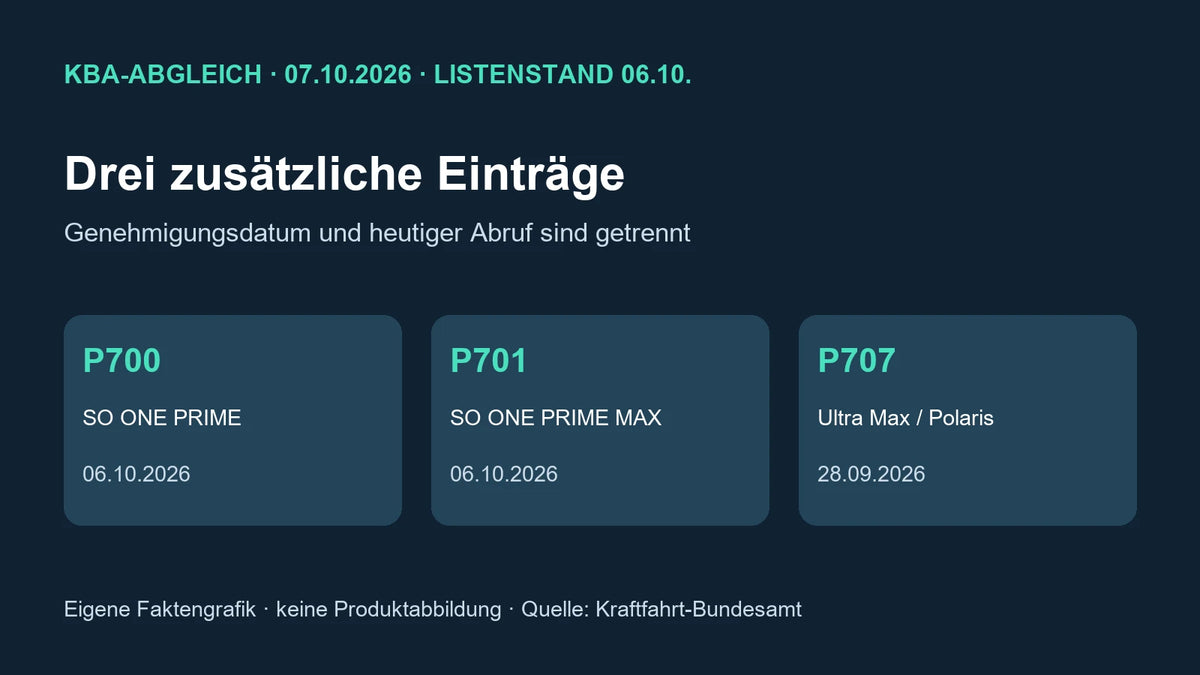 Eigene Faktengrafik zum KBA-Abgleich am 7. Oktober: P700 SO ONE PRIME, P701 SO ONE PRIME MAX, P707 PURE Ultra Max / STREETBOOSTER Polaris; amtliche Genehmigungsdaten getrennt ausgewiesen