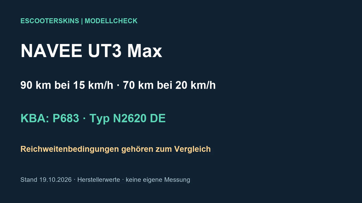 Eigene Faktengrafik zum NAVEE UT3 Max: Herstellerreichweite 90 km bei 15 km/h und 70 km bei 20 km/h; KBA P683, Typ N2620 DE, Quellencheck vom 19.10.2026.