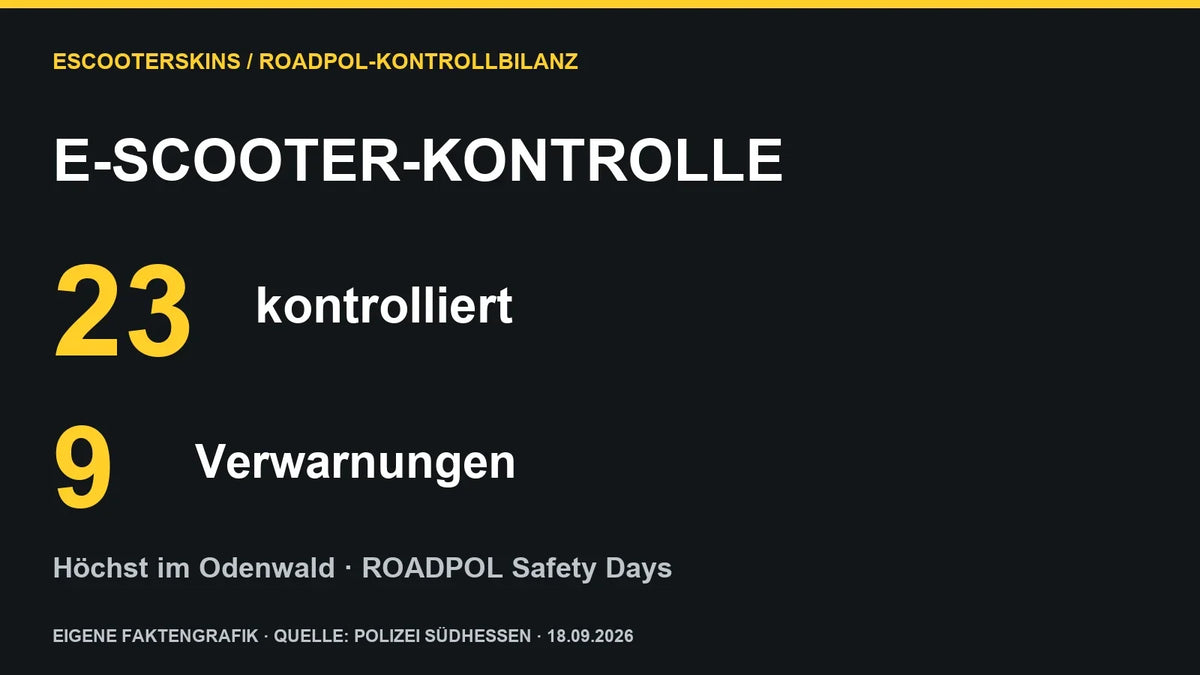 Faktengrafik zur E-Scooter-Kontrolle in Höchst: 23 kontrolliert, 9 Verwarnungen