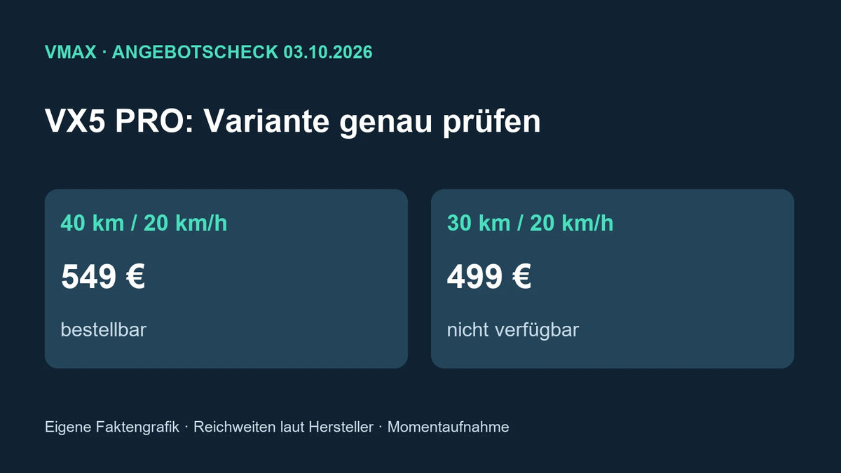 Eigene Faktengrafik: VMAX VX5 PRO, deutsche 40-km-Version für 549 Euro bestellbar und 30-km-Version nicht verfügbar am 3. Oktober 2026