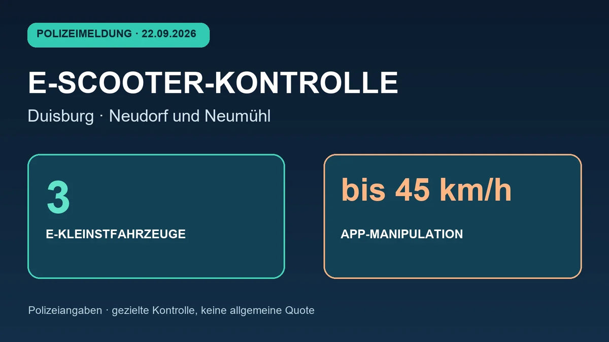Redaktionelle Faktengrafik zur E-Scooter-Kontrolle in Duisburg: drei sichergestellte Elektrokleinstfahrzeuge, App-Manipulation bis 45 km/h
