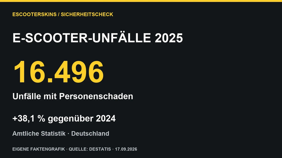 Faktengrafik: 16.496 E-Scooter-Unfälle mit Personenschaden 2025
