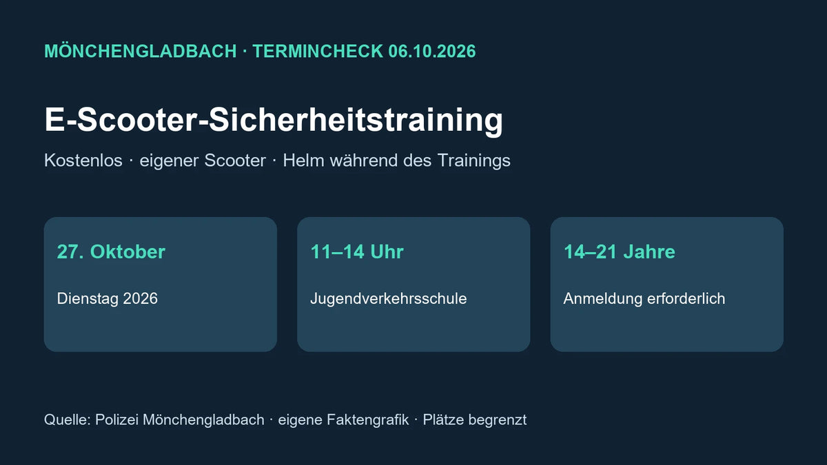 Eigene Faktengrafik: kostenloses E-Scooter-Sicherheitstraining in Mönchengladbach am 27. Oktober 2026, 11–14 Uhr, für 14- bis 21-Jährige