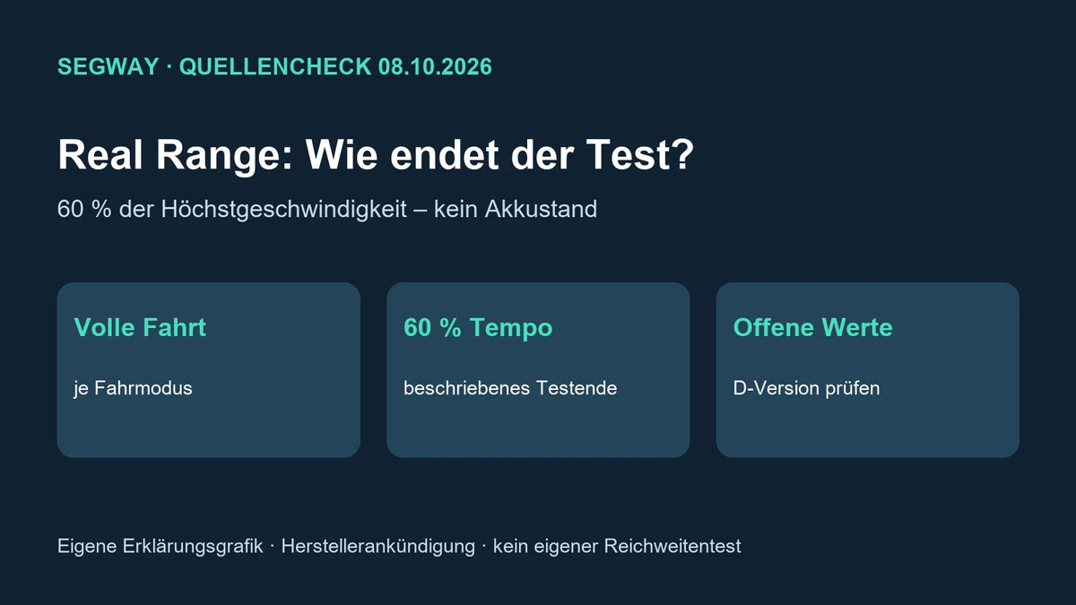 Eigene Erklärungsgrafik zu Segway Real Range: Testende bei 60 Prozent der Höchstgeschwindigkeit, kein Akkustand