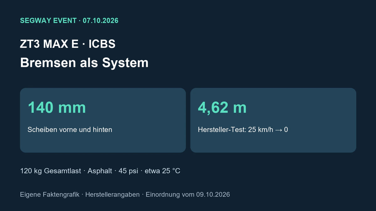 Eigene Faktengrafik: ICBS und 140-mm-Bremsscheiben des ZT3 MAX E; interner Testwert mit Bedingungen