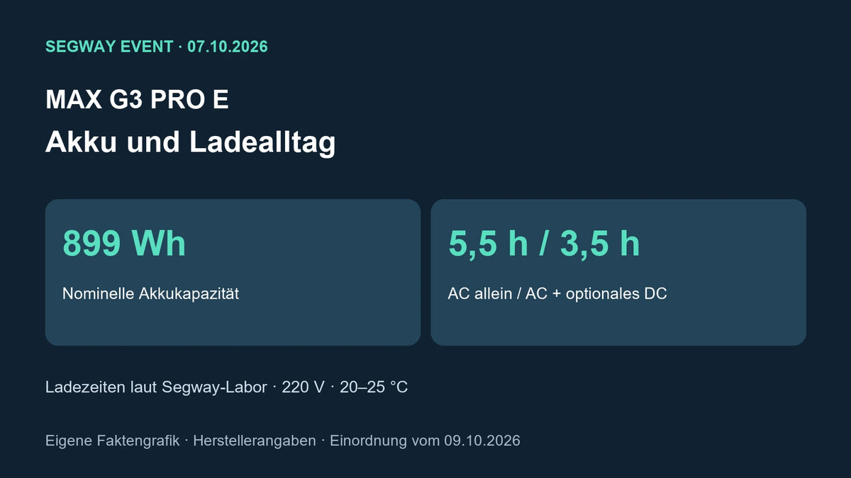 Eigene Faktengrafik: 899 Wh und zwei Ladearten des MAX G3 Pro E; Zusatzladegerät optional