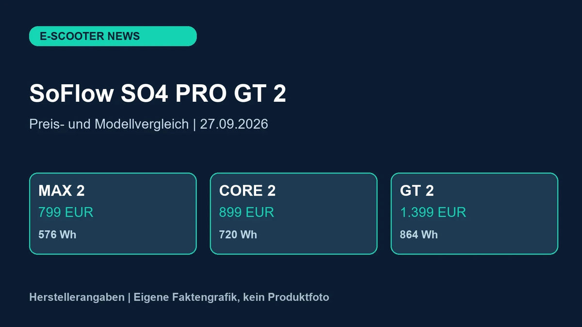 Eigene Faktengrafik: SoFlow SO4 PRO MAX 2, CORE 2 und GT 2 mit Herstellerpreisen und Akkugrößen, Stand 27. September 2026